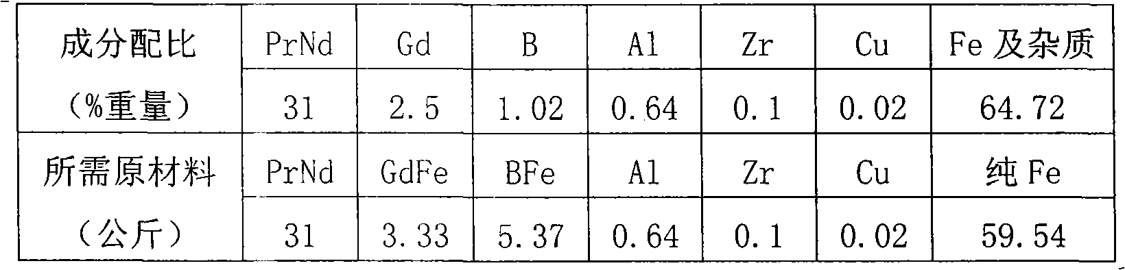 Neodymium iron boron permanent magnetic material using zirconium to substitute niobium