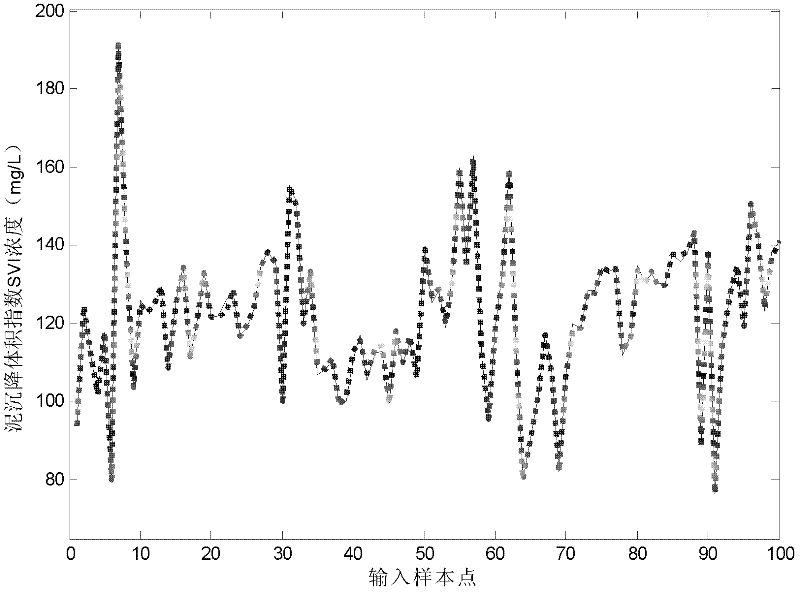 Soft measurement method for SVI (sludge volume index)