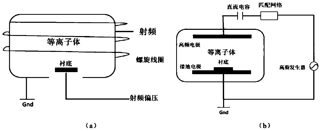 Low-damage AlGaN/GaN HEMT gate groove etching method