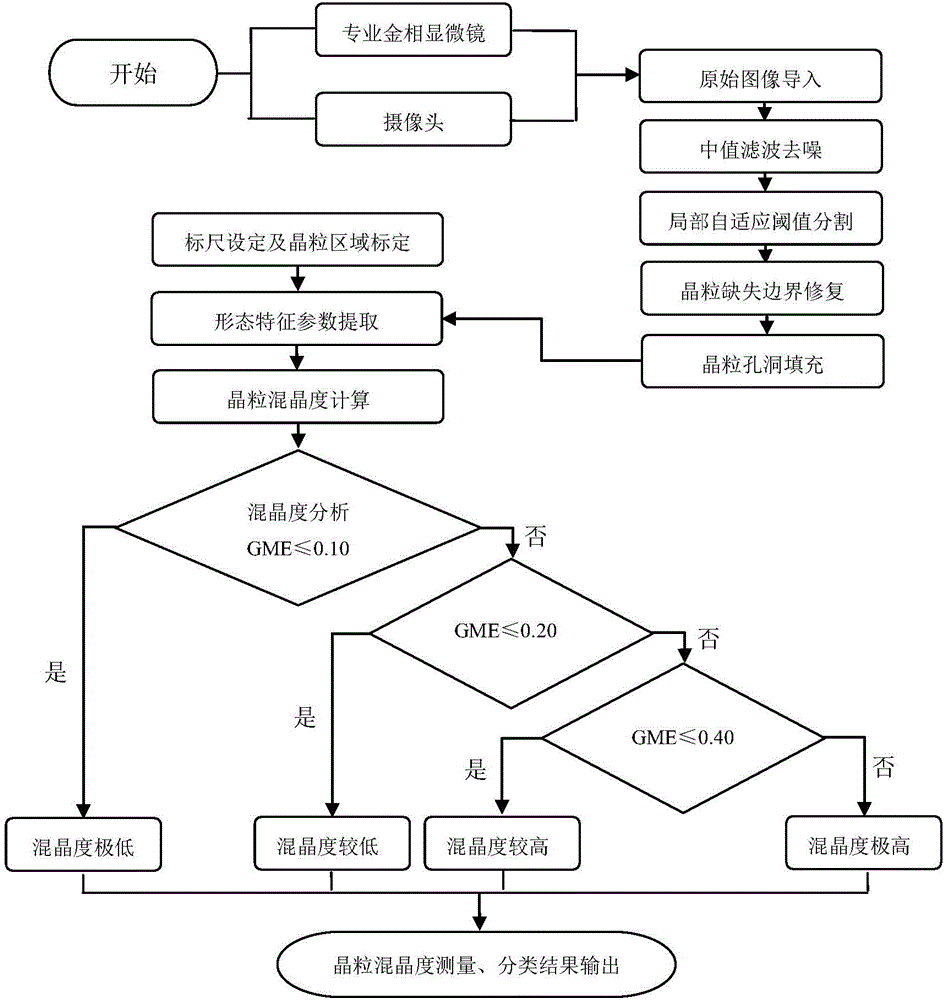 Mixed crystal degree automatic measurement and fine classification method for steel crystal grains, and system thereof