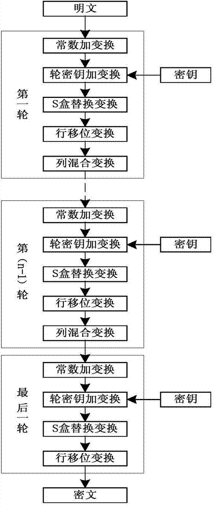 Novel low-resource efficient lightweight Surge block cipher implementation method