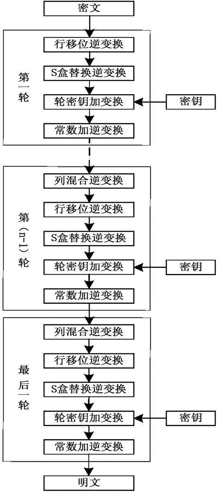 Novel low-resource efficient lightweight Surge block cipher implementation method