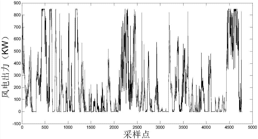 Multiple-wind-power-plant correlation modeling method based on adaptive multi-variable nonparametric kernel density estimation