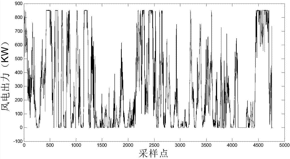 Multiple-wind-power-plant correlation modeling method based on adaptive multi-variable nonparametric kernel density estimation