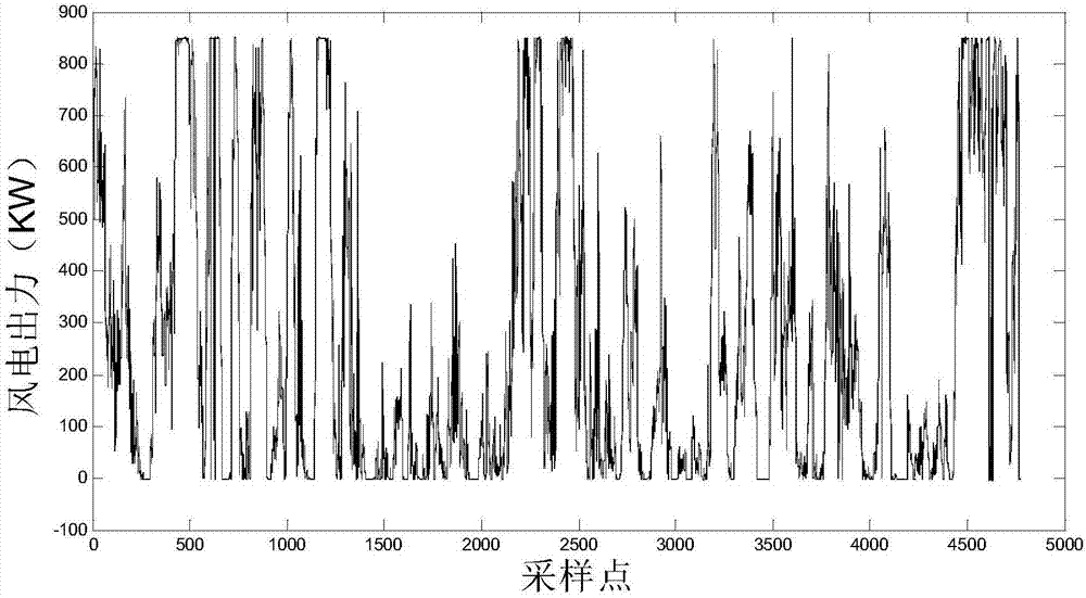 Multiple-wind-power-plant correlation modeling method based on adaptive multi-variable nonparametric kernel density estimation