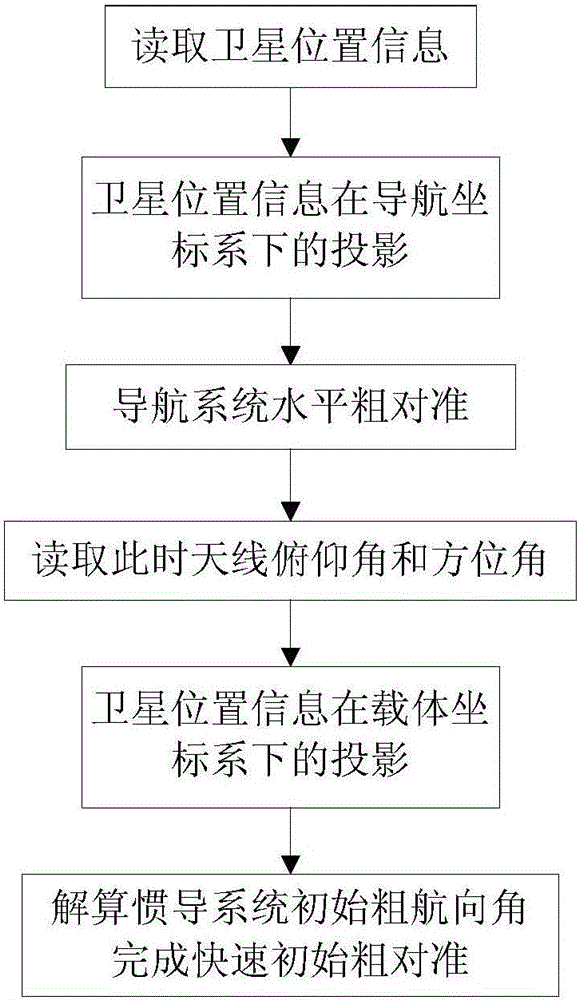 Quick initial coarse alignment method of inertial navigation system suitable for shipborne communications on the move