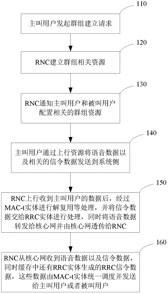 A cluster data transmission method and network side equipment