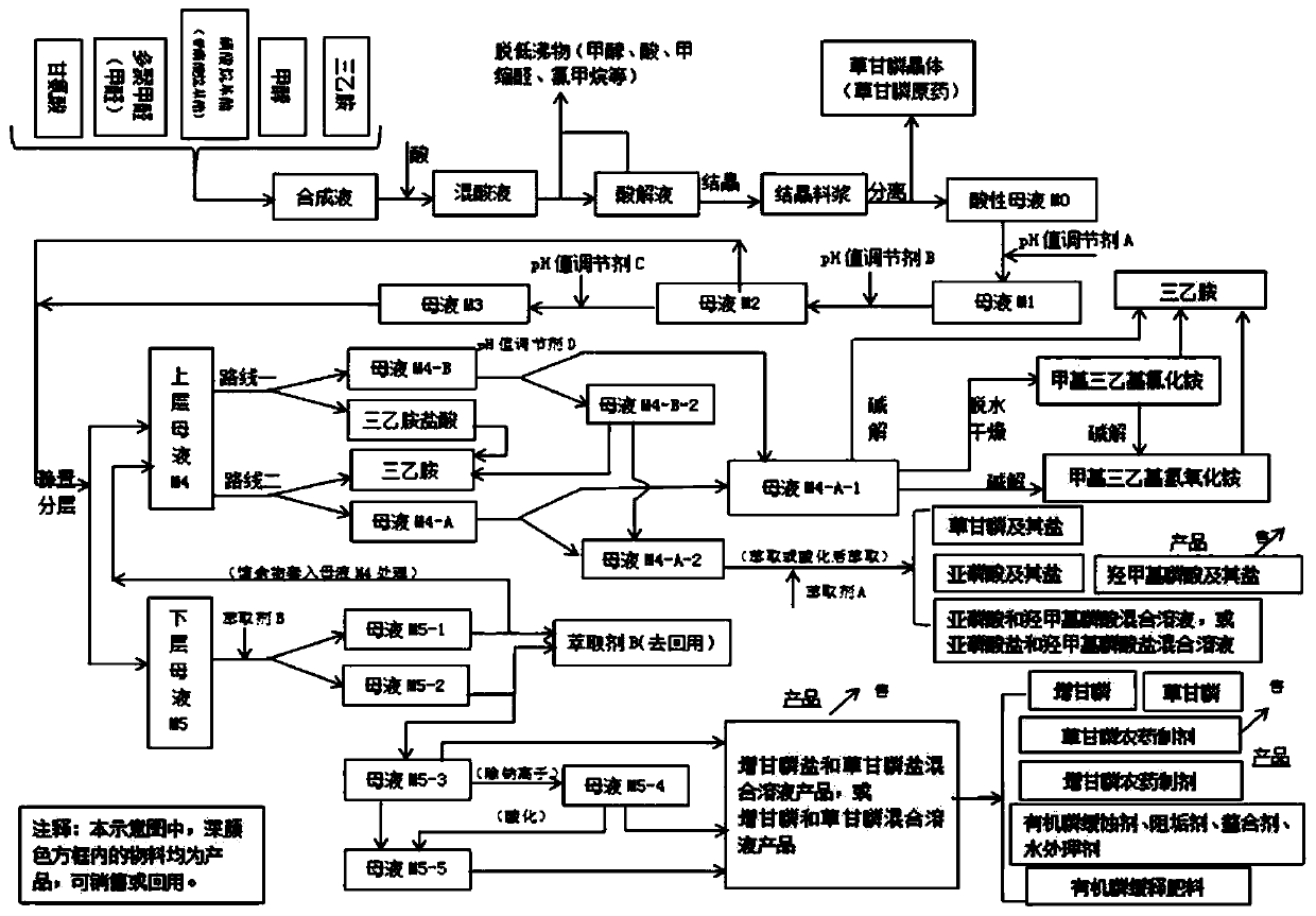 Glyphosate mother liquor comprehensive treatment and resource recycling method