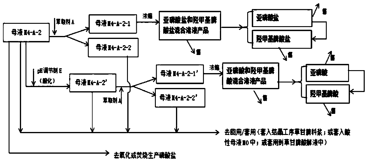 Glyphosate mother liquor comprehensive treatment and resource recycling method