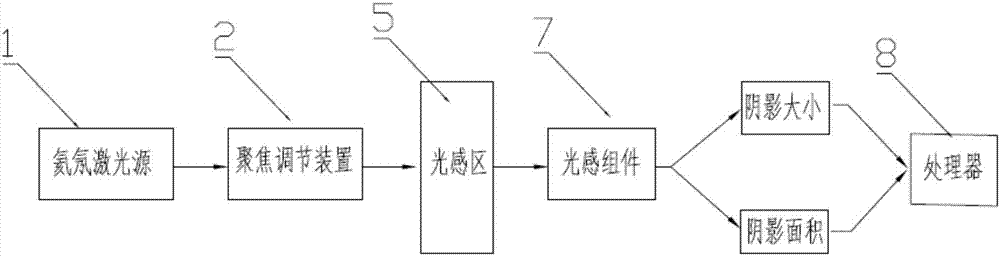 Device and method for detecting blood leukocytes