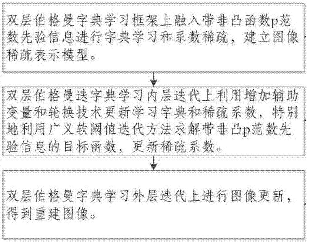 Magnetic resonance super undersampled K data imaging method based on studying generalized double-layer Bergman non-convex-type dictionary