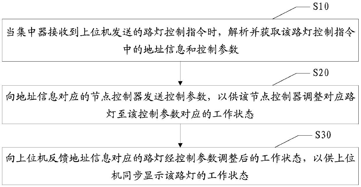 Street lamp control method, device and system