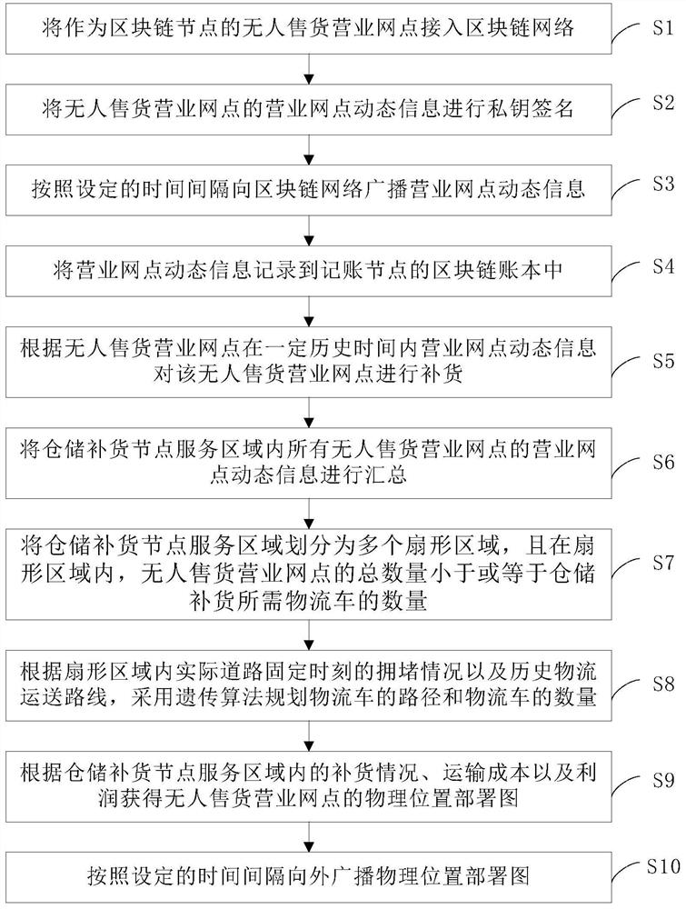 Operation method and system of unmanned vending outlets based on blockchain