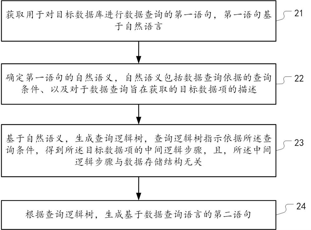 A data query method and device