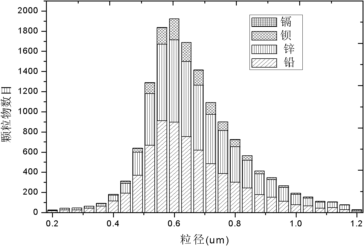 Method and device for detecting indoor heavy metal pollution by single particle aerosol mass spectrometry