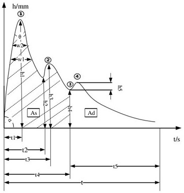 Pulse wave processing method, time domain feature extraction method, device, equipment and medium