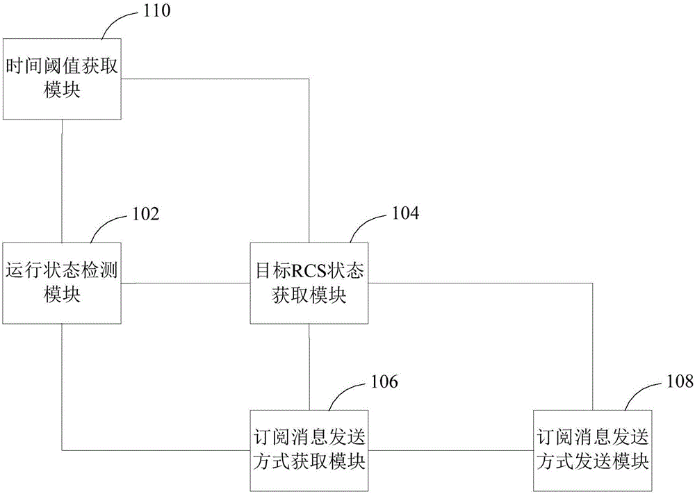 Transmitting method and device for user mode subscription information based on RCS client