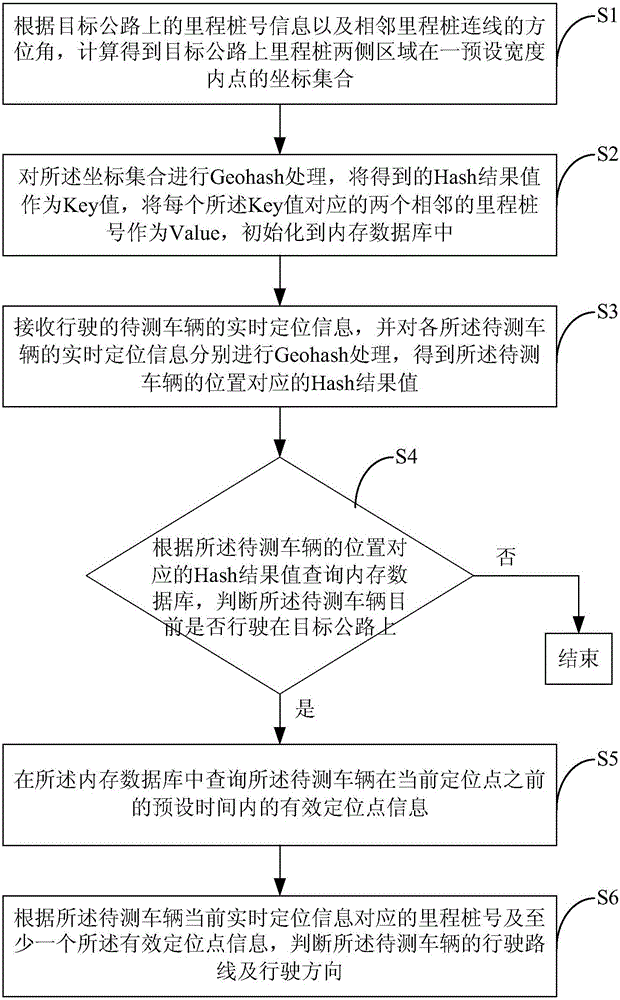 Target road matching method through vehicle positioning information and system thereof