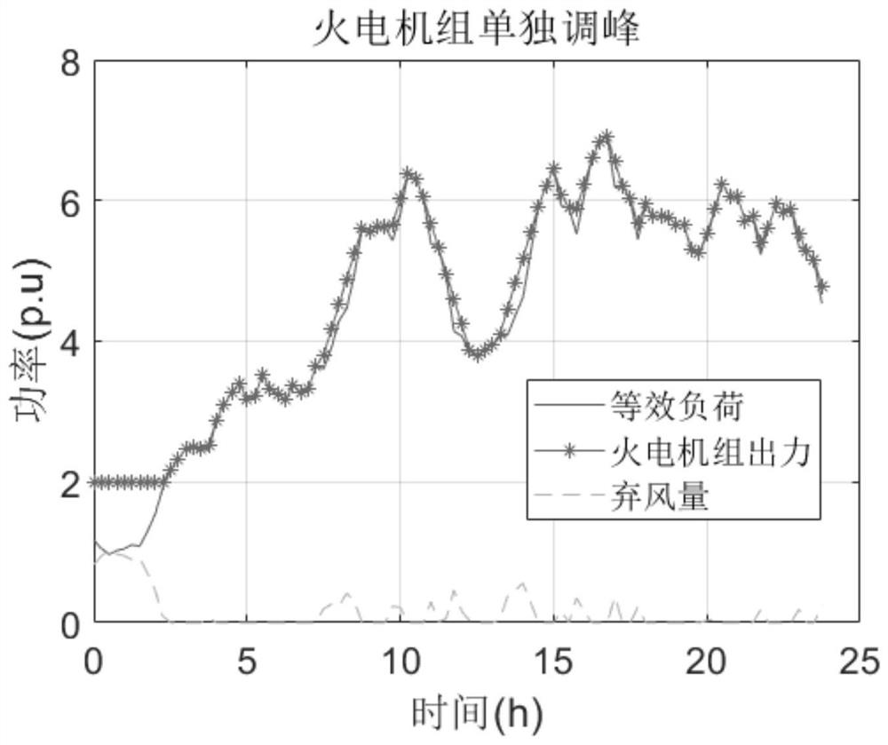 Coordinated wind power consumption regulation strategy of VMD thermal power generating unit and battery energy storage system