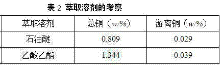 Process for preparing sodium copper chlorophyllin from ginkgo leaf leftovers