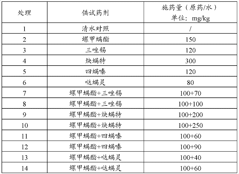 Mite-killing composition and preparation thereof