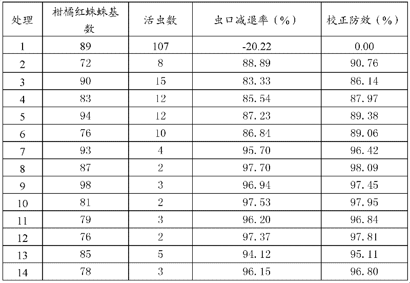 Mite-killing composition and preparation thereof