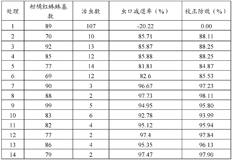 Mite-killing composition and preparation thereof