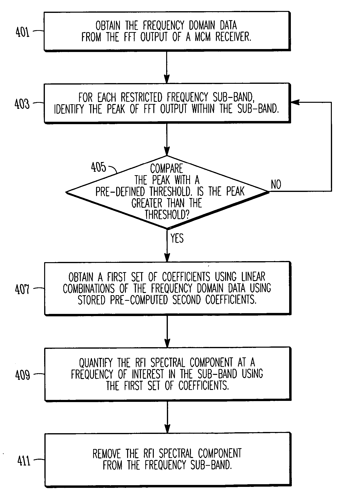 Digital cancellation of radio frequency interference