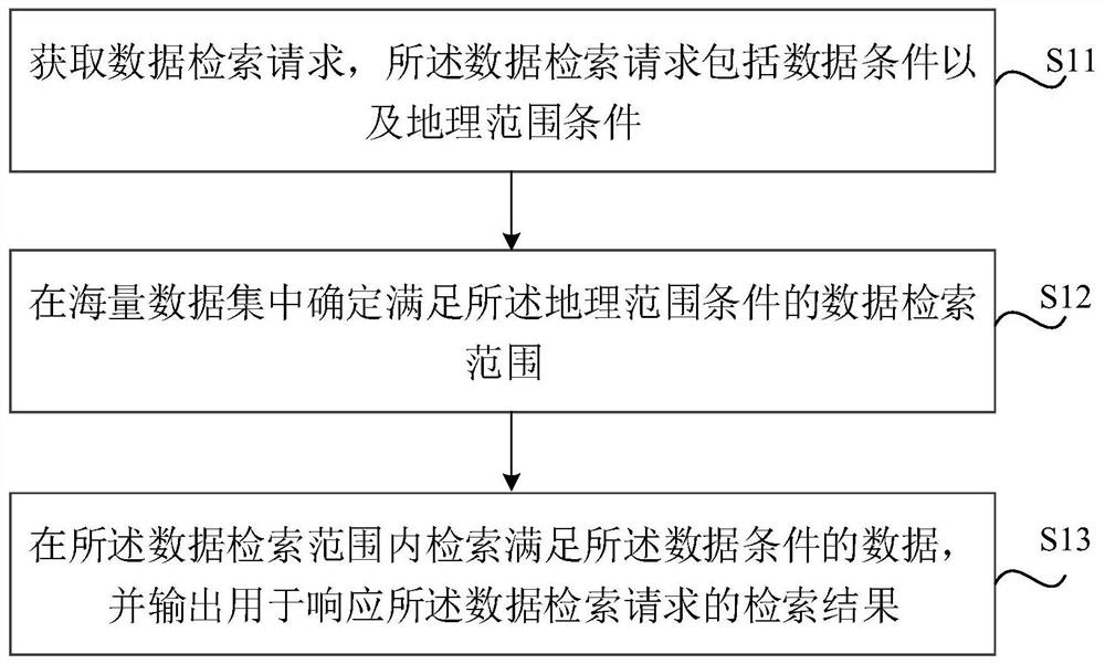 Data retrieval method and device, storage medium and electronic equipment