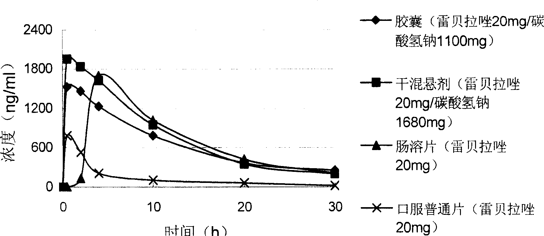 Preparations containing rebeprazole and sodium bicarbonate and method for preparing the same