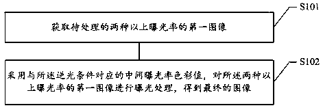 Image processing method and device, computer readable storage medium and terminal