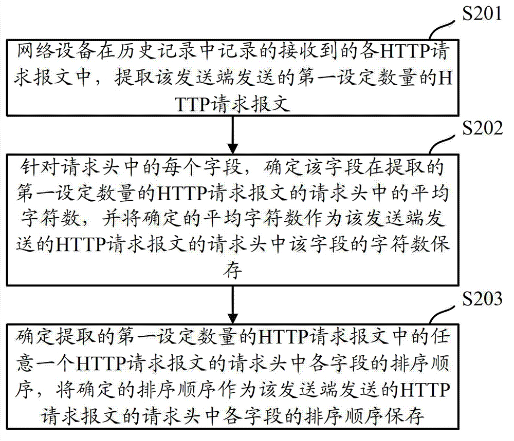 Method and device for processing message