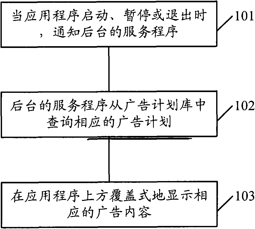 Method for displaying advertisement on electronic equipment