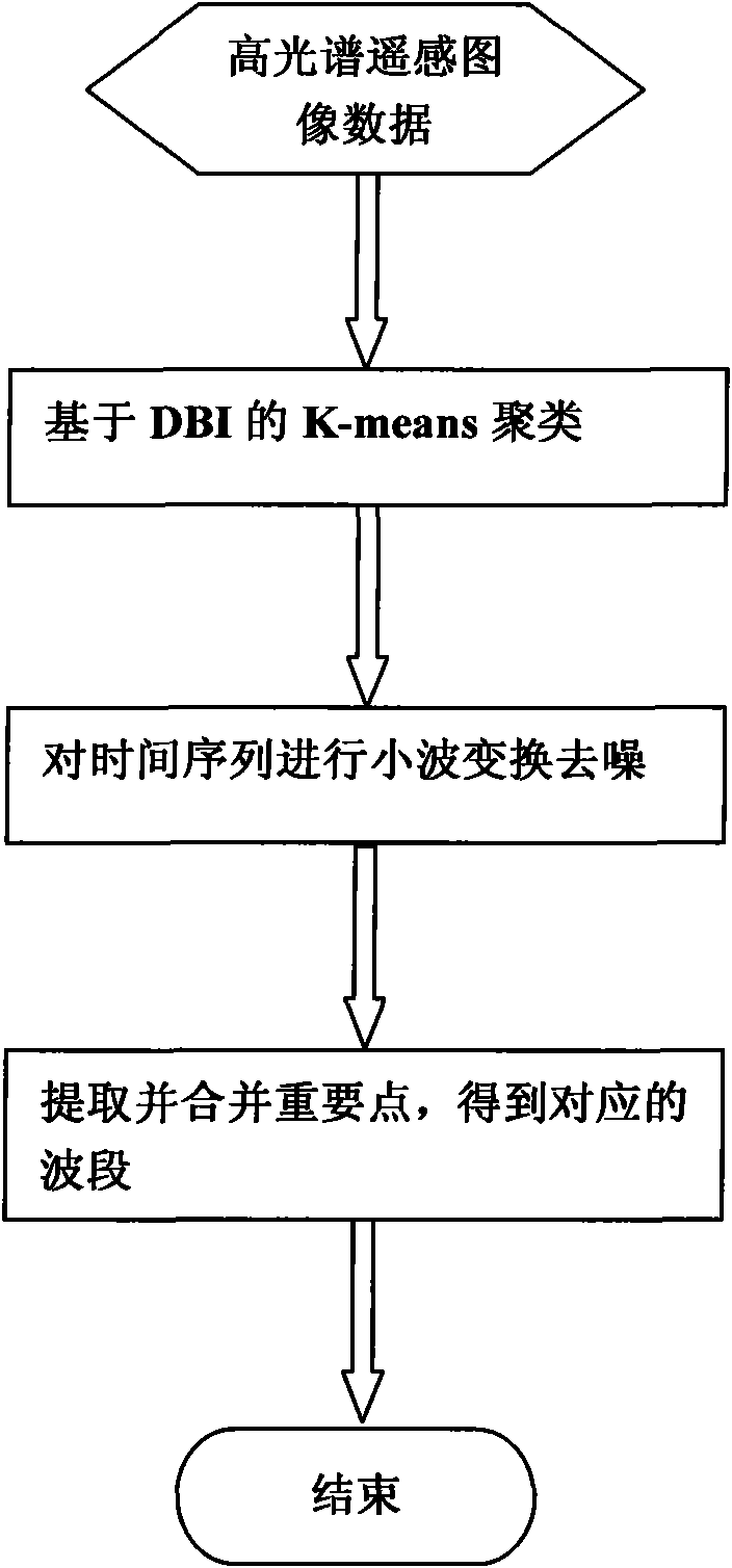 Hyperspectral remote sensing image band selection method based on time sequence important point analysis