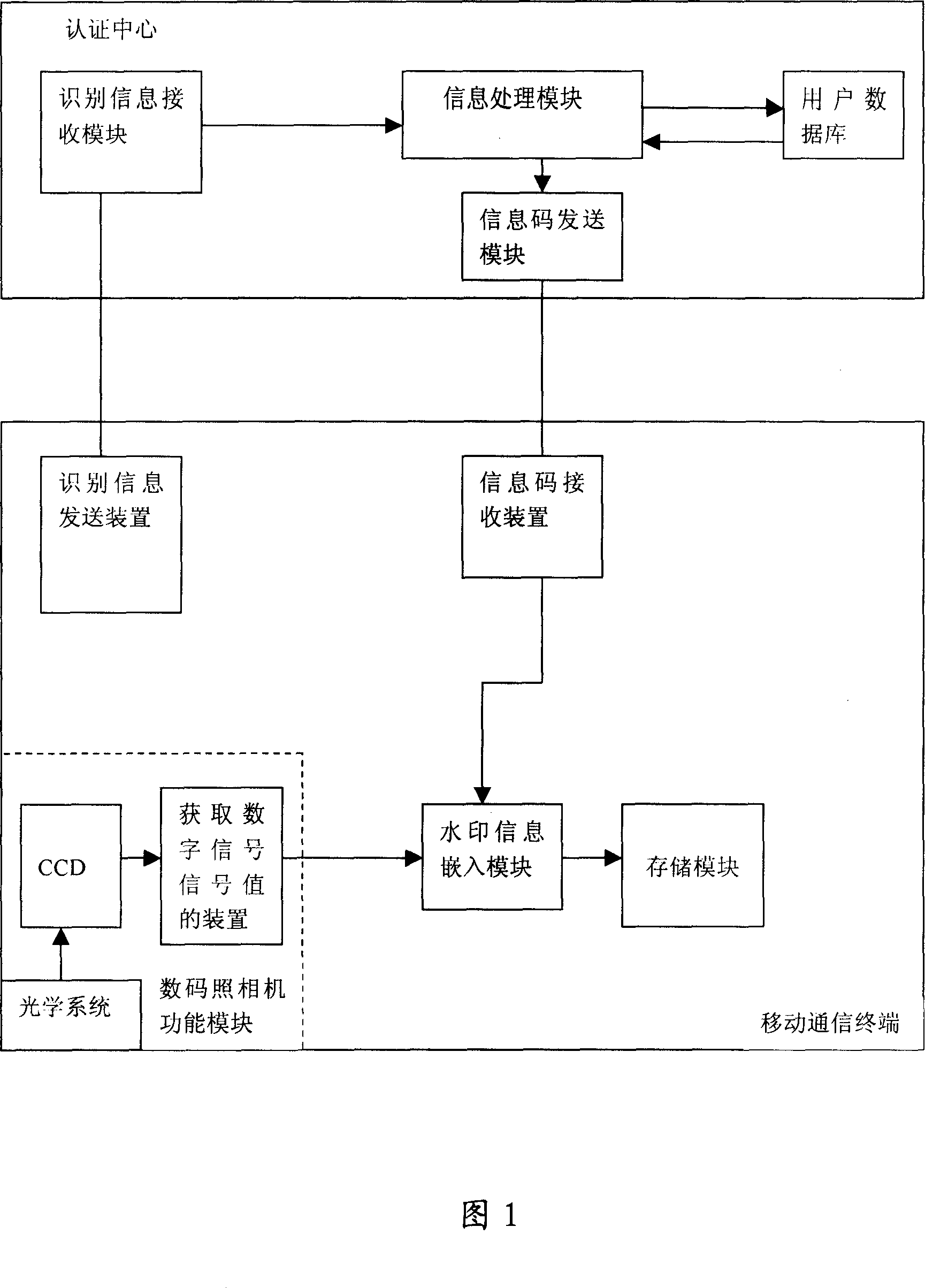 Authentication system, method and its device for providing information code