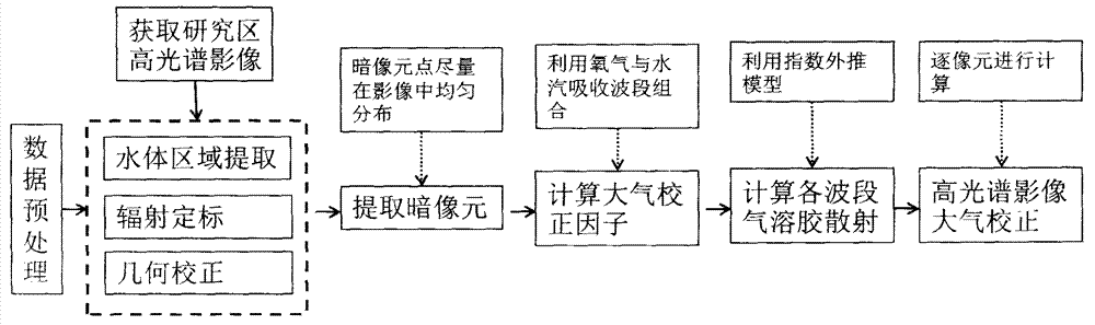 Method for conducting inland water body atmospheric correction based on oxygen and water-vapor absorption wavebands