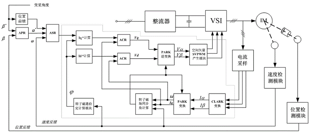 Variable universe fuzzy electric pitch control method for optimizing parameters