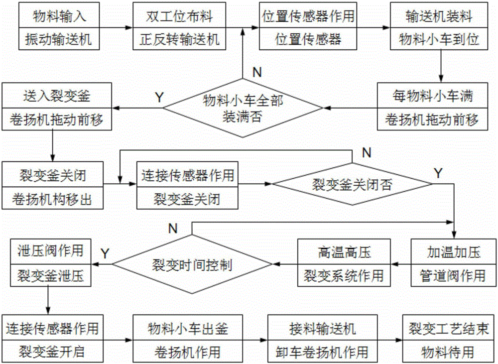 Double-station material automatic distribution and automatic fission system