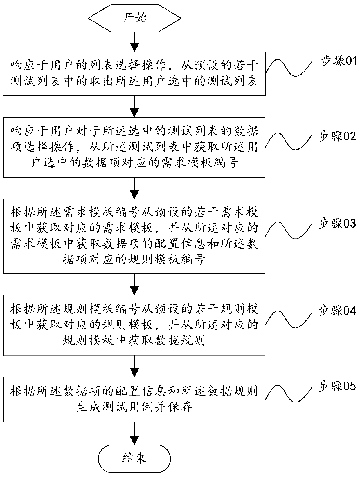 Test method and device based on automatically generated case, equipment and storage medium