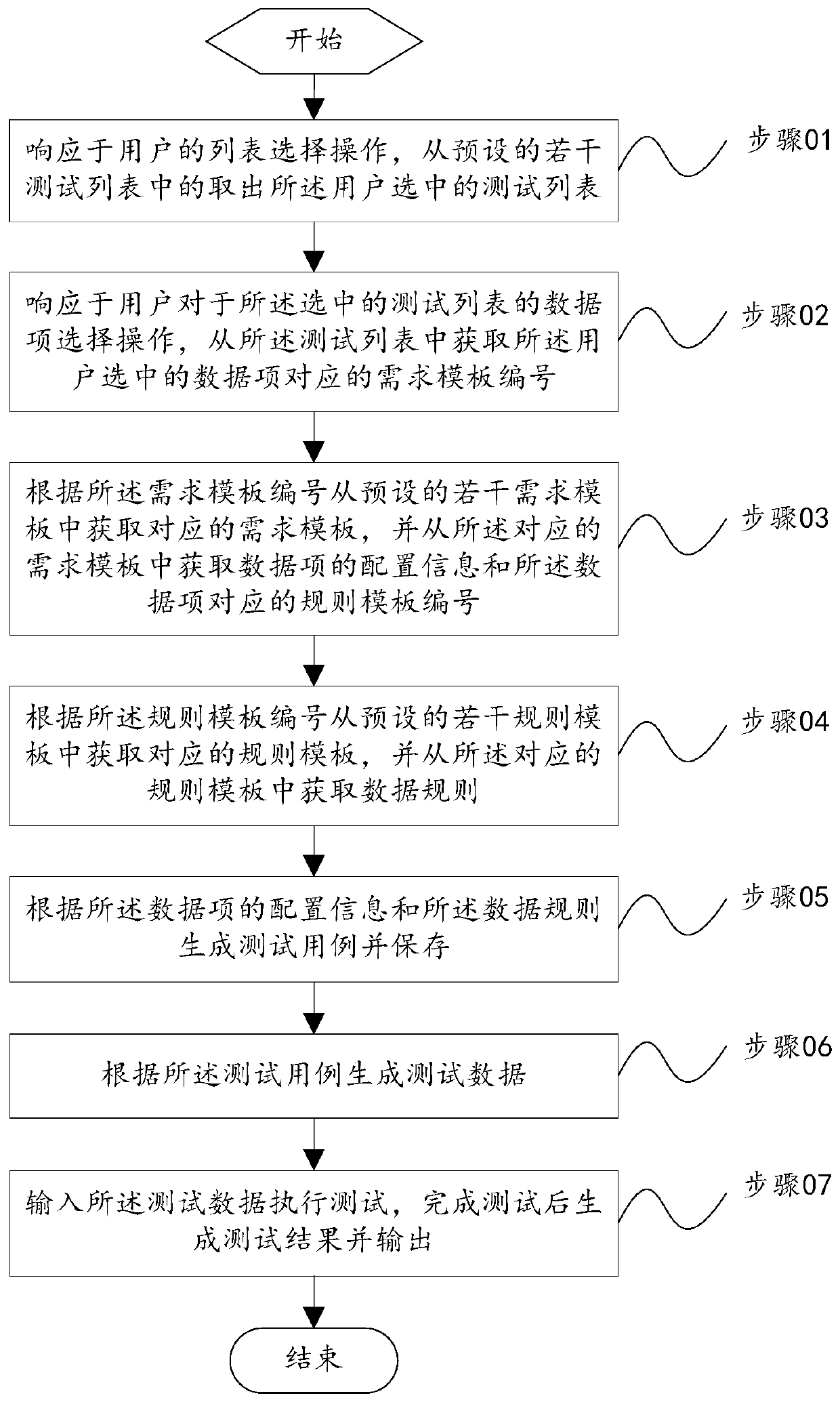 Test method and device based on automatically generated case, equipment and storage medium