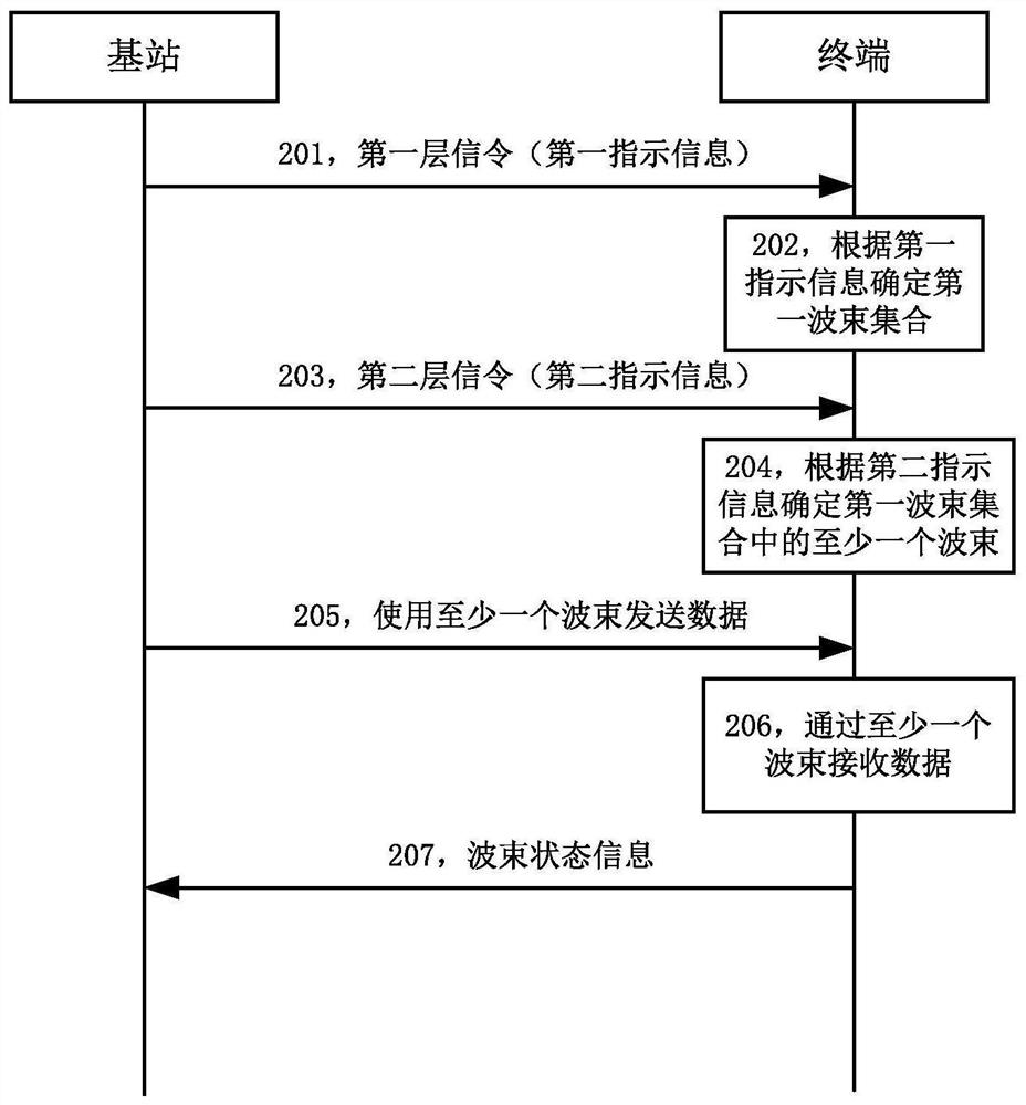 Transmission method, base station and terminal for dynamically adjusting beam set