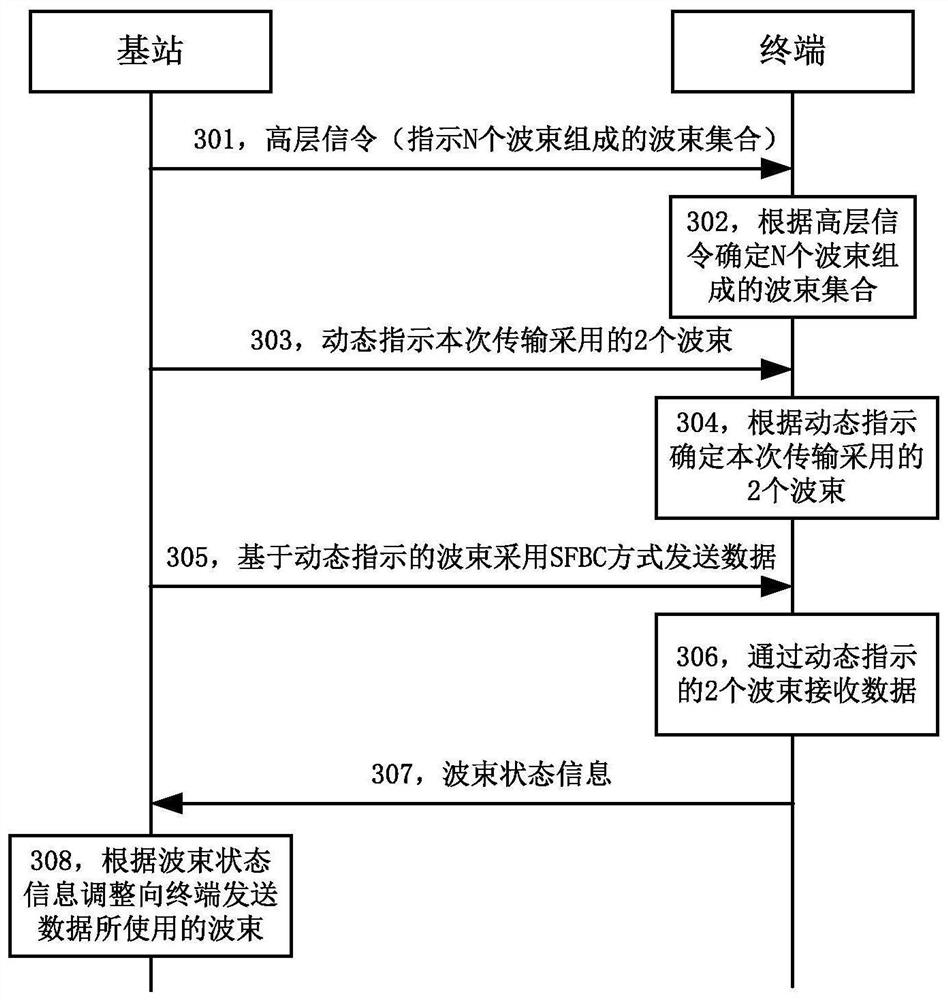 Transmission method, base station and terminal for dynamically adjusting beam set