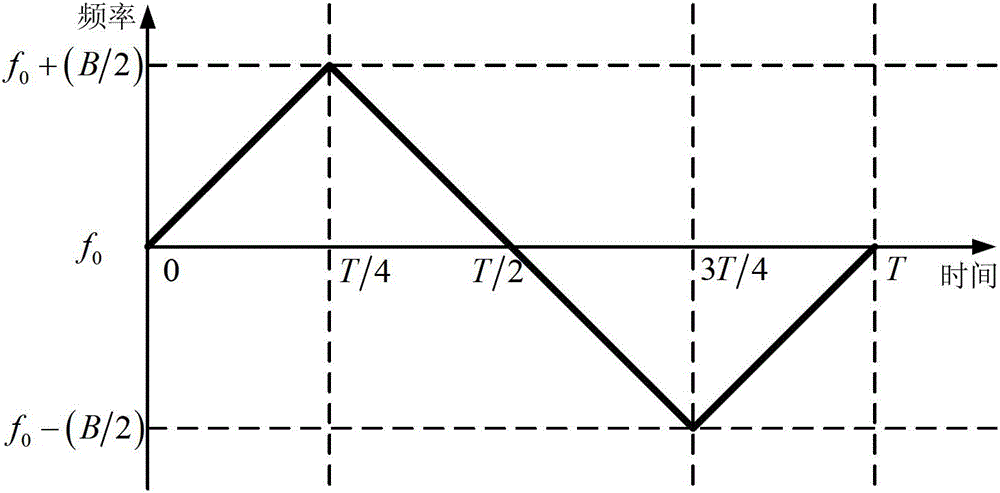 High frequency domain energy concentration synchronization method based on fractional Fourier transform