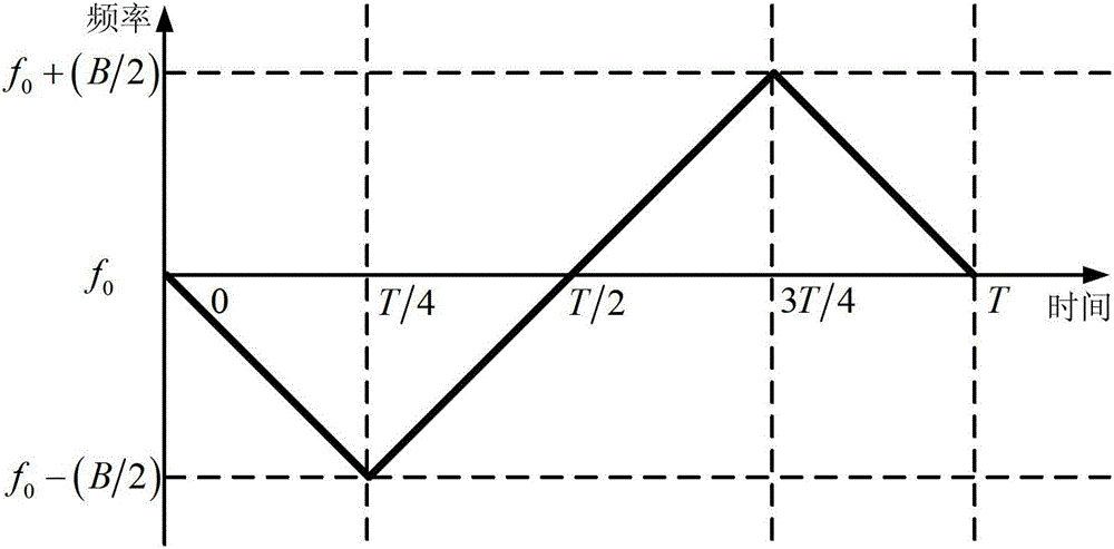 High frequency domain energy concentration synchronization method based on fractional Fourier transform