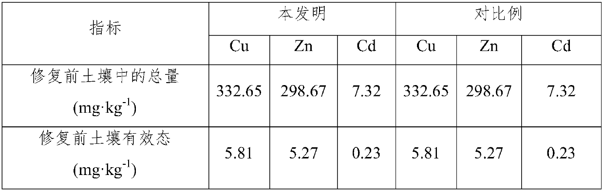 Method for repairing plants of heavy metal polluted soil