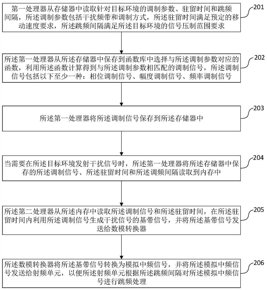 Interference signal generation device and method, and interference signal source equipment