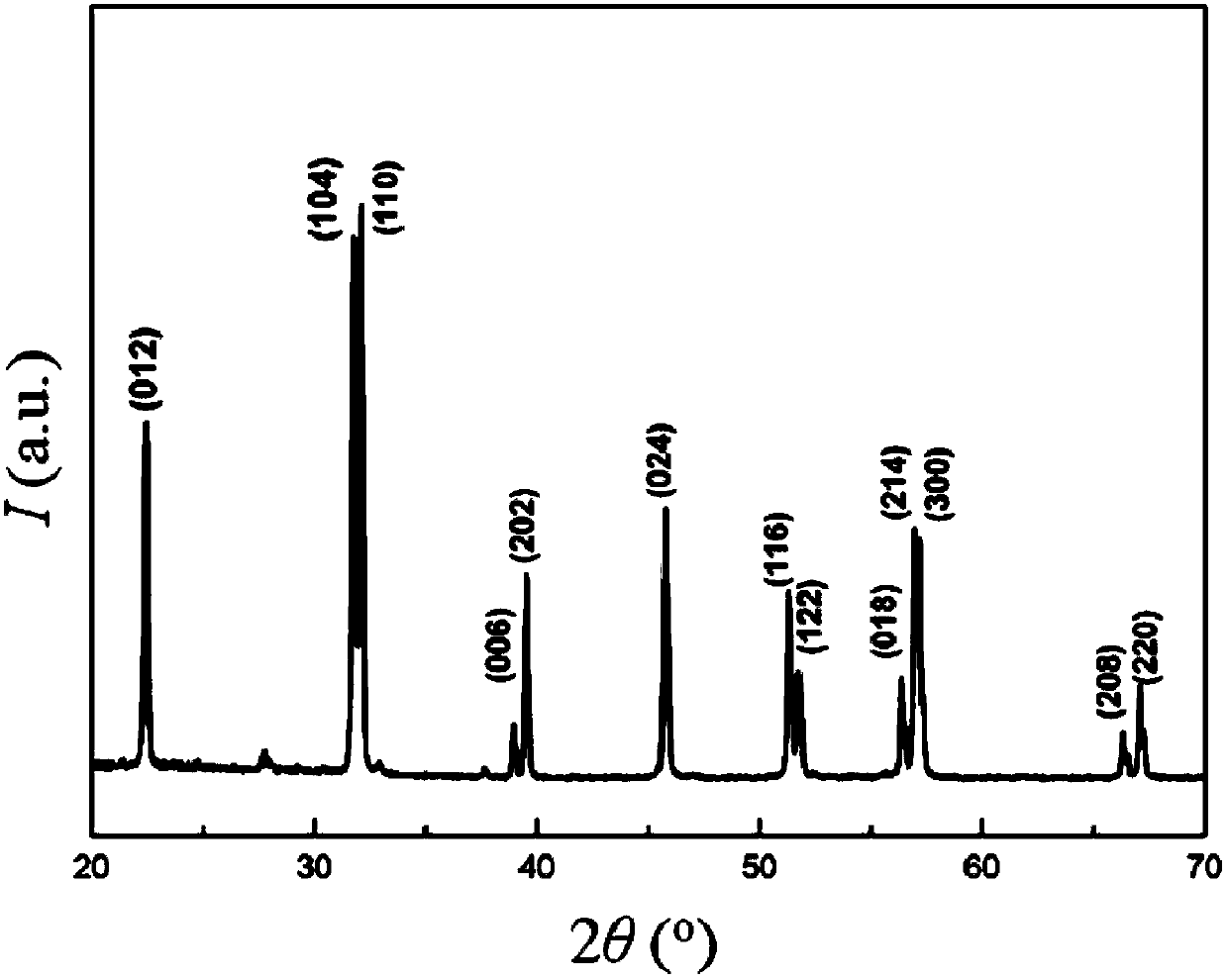 Bismuth ferrite nano fiber material and preparation method thereof