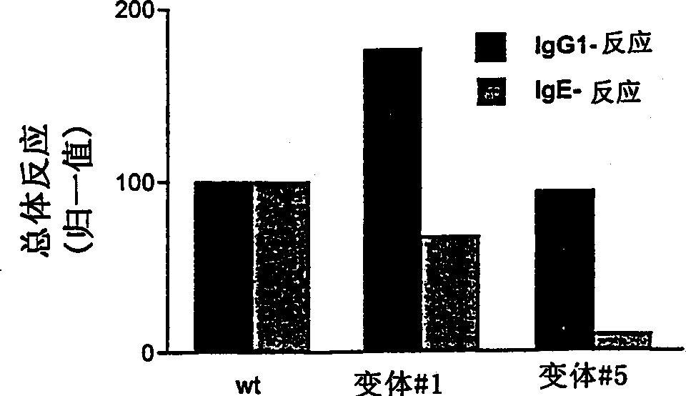 Glycosylated proteins having reduced allergenicity