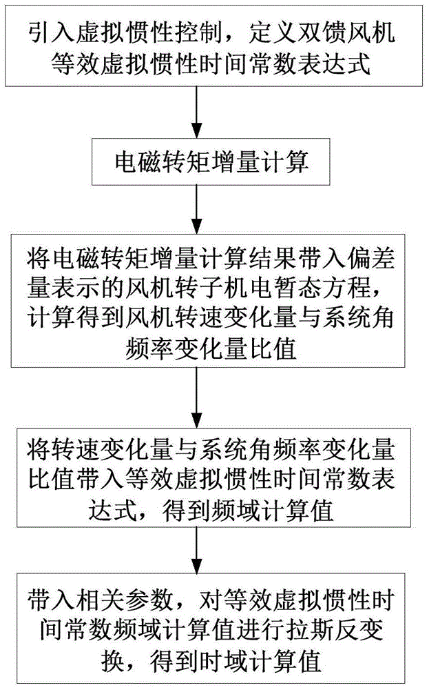 Calculation method for equivalent virtual inertia time constant of double-fed wind driven generator