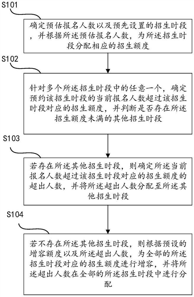 Method, device and medium for automatically adjusting enrollment quota